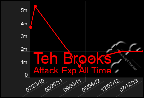 Total Graph of Teh Brooks