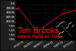 Total Graph of Teh Brooks