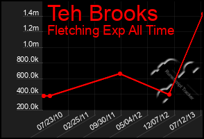 Total Graph of Teh Brooks