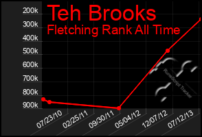 Total Graph of Teh Brooks