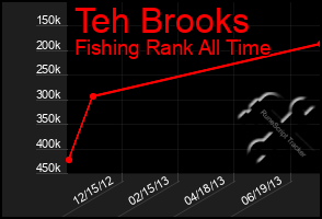 Total Graph of Teh Brooks