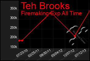 Total Graph of Teh Brooks