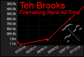 Total Graph of Teh Brooks