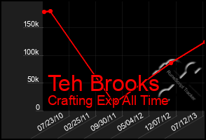 Total Graph of Teh Brooks