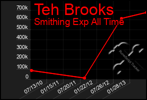 Total Graph of Teh Brooks