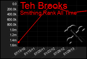 Total Graph of Teh Brooks