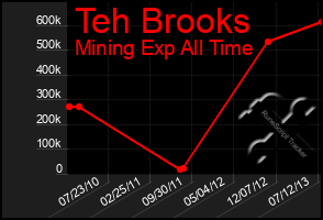 Total Graph of Teh Brooks