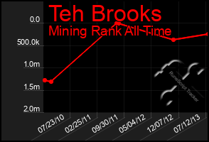 Total Graph of Teh Brooks