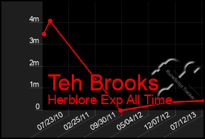 Total Graph of Teh Brooks