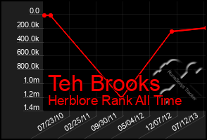 Total Graph of Teh Brooks