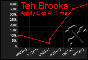 Total Graph of Teh Brooks