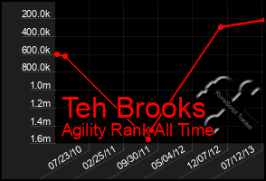 Total Graph of Teh Brooks