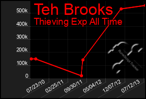 Total Graph of Teh Brooks