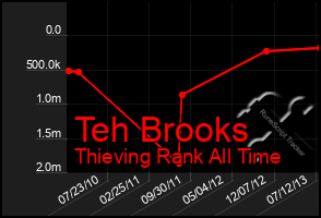 Total Graph of Teh Brooks