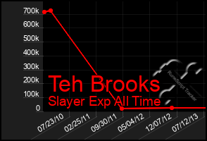 Total Graph of Teh Brooks