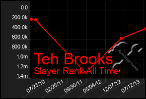 Total Graph of Teh Brooks