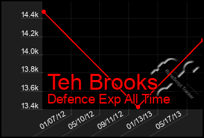 Total Graph of Teh Brooks