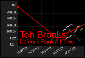 Total Graph of Teh Brooks