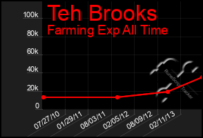 Total Graph of Teh Brooks