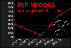 Total Graph of Teh Brooks