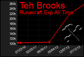 Total Graph of Teh Brooks