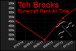 Total Graph of Teh Brooks