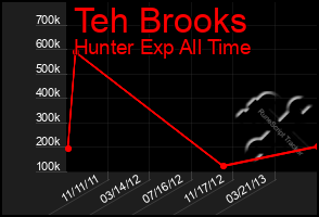 Total Graph of Teh Brooks