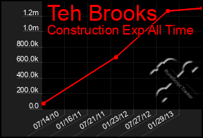 Total Graph of Teh Brooks