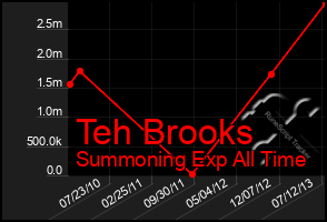 Total Graph of Teh Brooks