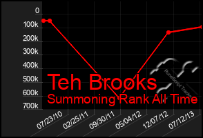 Total Graph of Teh Brooks