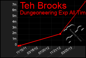 Total Graph of Teh Brooks