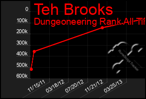 Total Graph of Teh Brooks