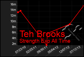 Total Graph of Teh Brooks