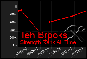 Total Graph of Teh Brooks