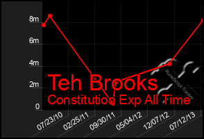 Total Graph of Teh Brooks