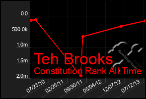 Total Graph of Teh Brooks