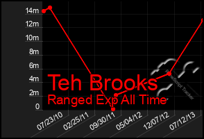 Total Graph of Teh Brooks