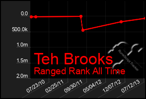 Total Graph of Teh Brooks