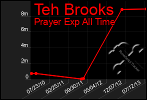 Total Graph of Teh Brooks