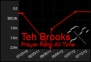 Total Graph of Teh Brooks