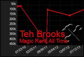 Total Graph of Teh Brooks