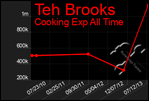 Total Graph of Teh Brooks