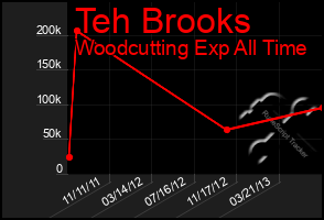 Total Graph of Teh Brooks