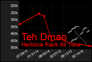 Total Graph of Teh Dman