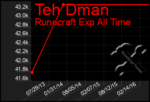 Total Graph of Teh Dman