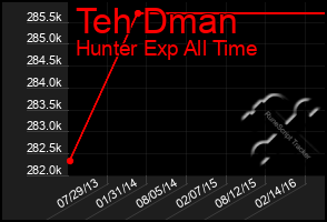 Total Graph of Teh Dman