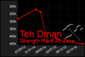 Total Graph of Teh Dman