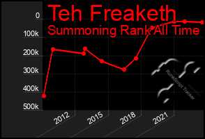 Total Graph of Teh Freaketh