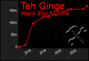 Total Graph of Teh Ginge