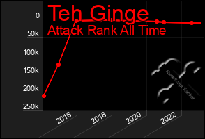 Total Graph of Teh Ginge